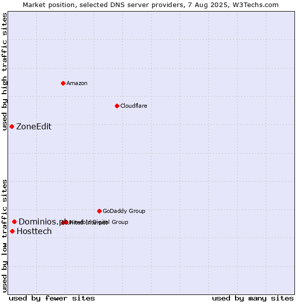 Market position of Dominios.pt vs. Hosttech vs. ZoneEdit