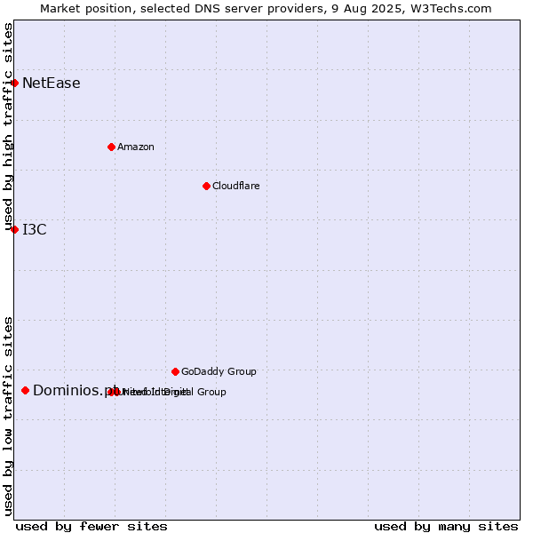 Market position of Dominios.pt vs. I3C vs. NetEase