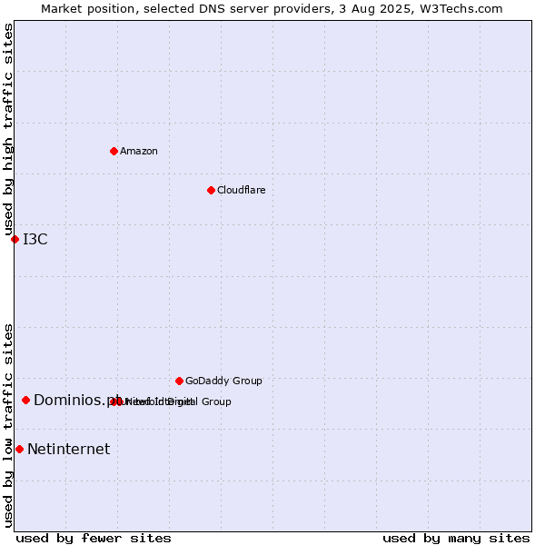 Market position of Dominios.pt vs. Netinternet vs. I3C