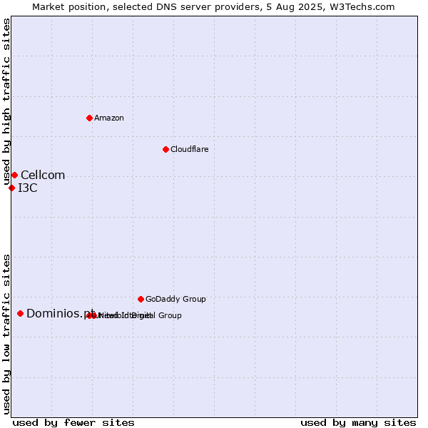 Market position of Dominios.pt vs. Cellcom vs. I3C
