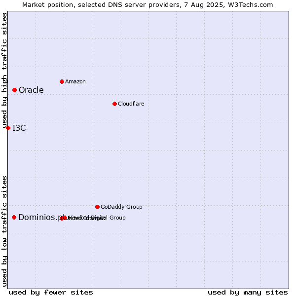Market position of Oracle vs. Dominios.pt vs. I3C