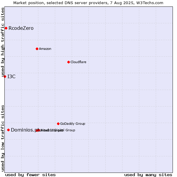 Market position of Dominios.pt vs. RcodeZero vs. I3C