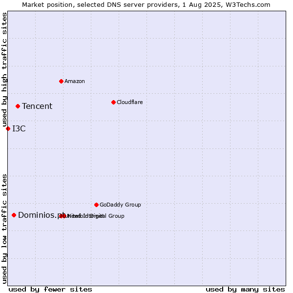 Market position of Tencent vs. Dominios.pt vs. I3C