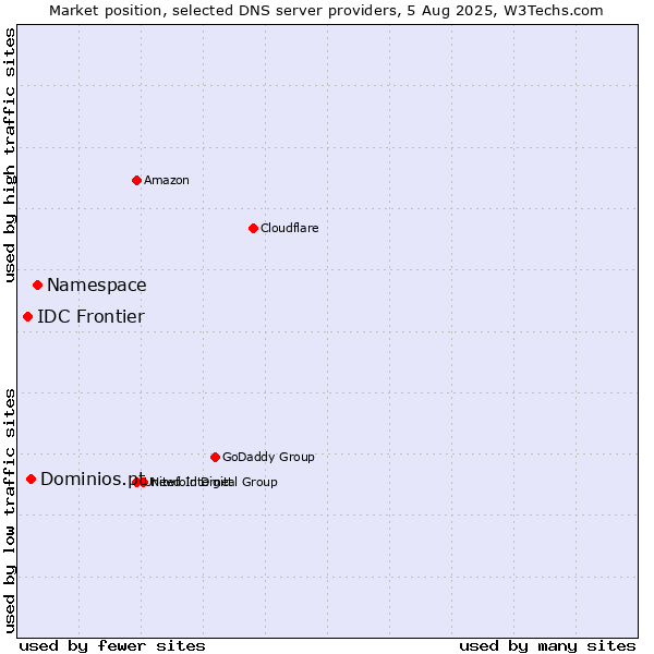 Market position of Namespace vs. Dominios.pt vs. IDC Frontier