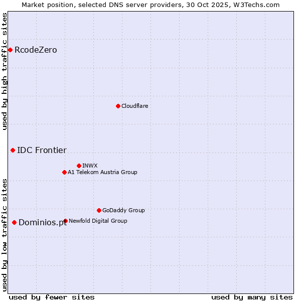 Market position of Dominios.pt vs. IDC Frontier vs. RcodeZero