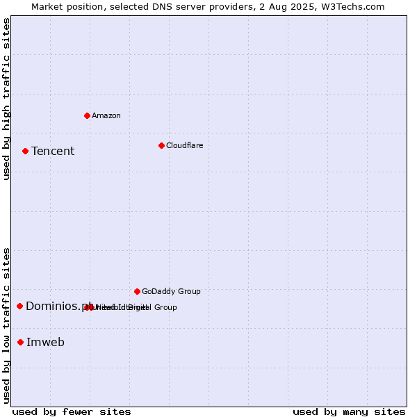 Market position of Tencent vs. Imweb vs. Dominios.pt