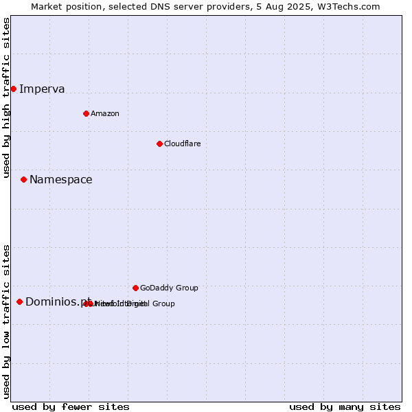 Market position of Namespace vs. Dominios.pt vs. Imperva