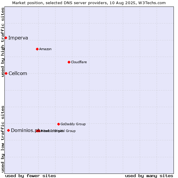 Market position of Dominios.pt vs. Cellcom vs. Imperva