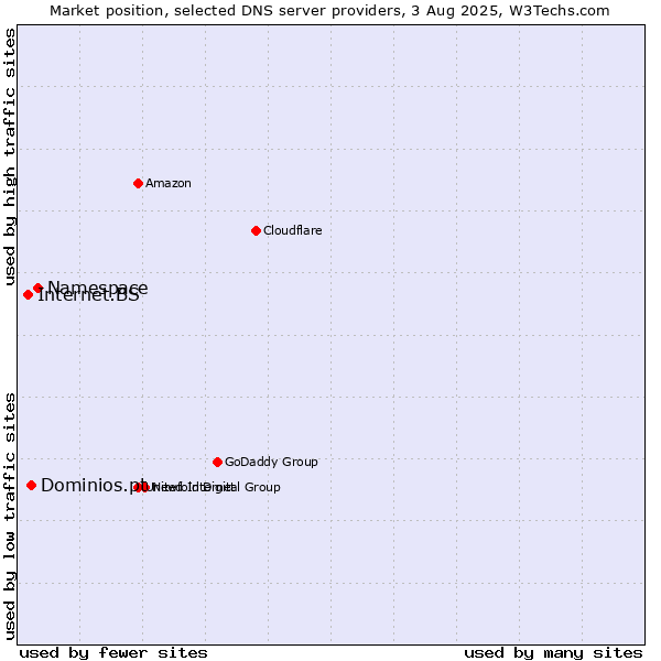 Market position of Namespace vs. Dominios.pt vs. Internet.BS