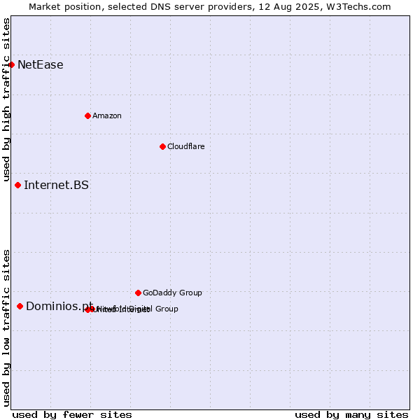 Market position of Dominios.pt vs. Internet.BS vs. NetEase