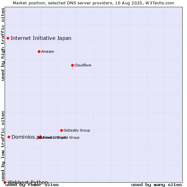 Market position of Dominios.pt vs. Internet Initiative Japan vs. Webhost Python