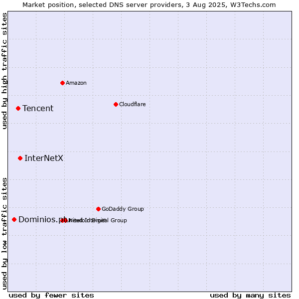 Market position of InterNetX vs. Tencent vs. Dominios.pt