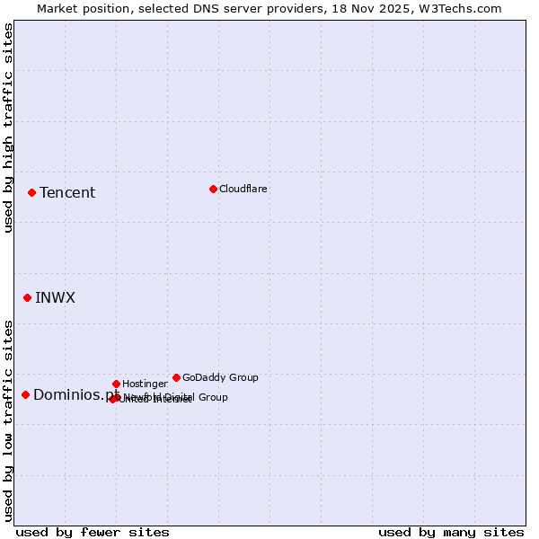Market position of Tencent vs. INWX vs. Dominios.pt