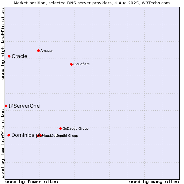 Market position of Oracle vs. Dominios.pt vs. IPServerOne