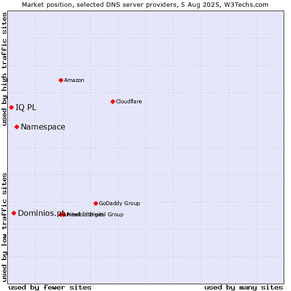 Market position of Namespace vs. Dominios.pt vs. IQ PL