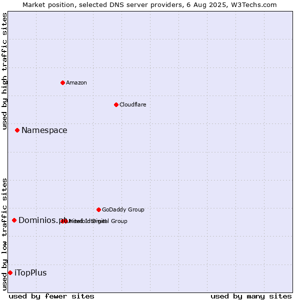 Market position of Namespace vs. Dominios.pt vs. iTopPlus