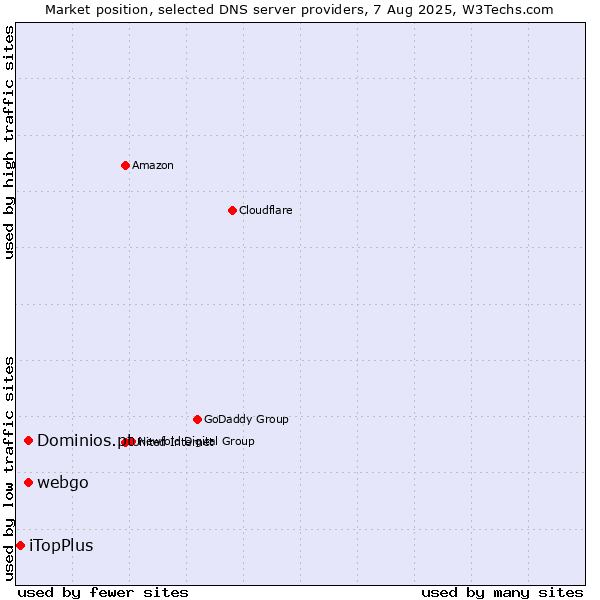 Market position of Dominios.pt vs. webgo vs. iTopPlus