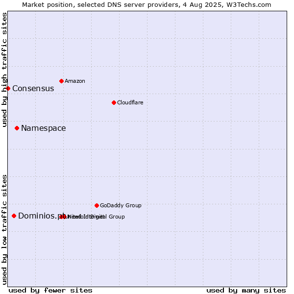Market position of Namespace vs. Dominios.pt vs. Consensus