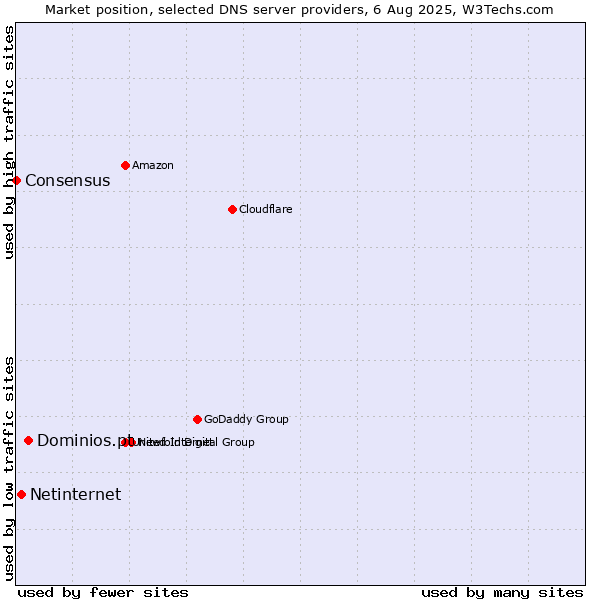 Market position of Dominios.pt vs. Netinternet vs. Consensus