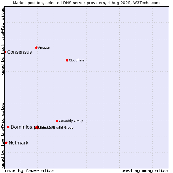 Market position of Dominios.pt vs. Netmark vs. Consensus