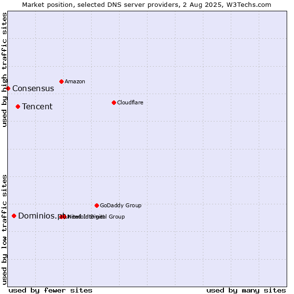 Market position of Tencent vs. Dominios.pt vs. Consensus