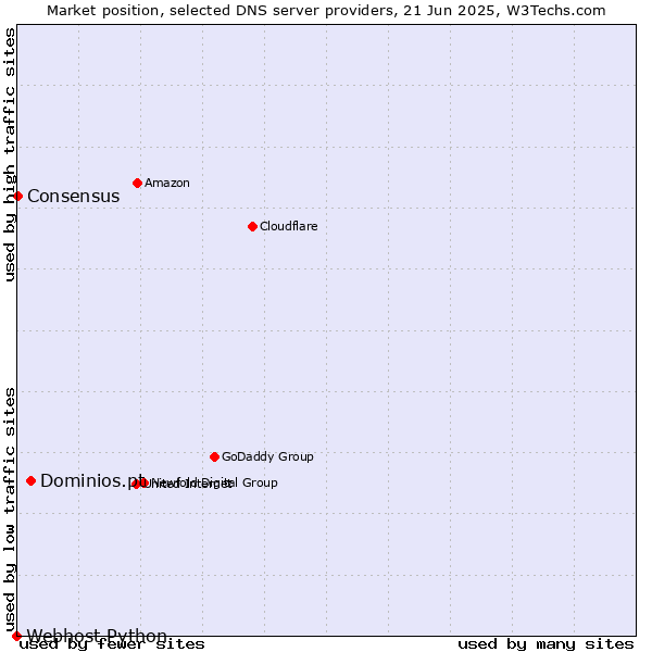 Market position of Dominios.pt vs. Consensus vs. Webhost Python