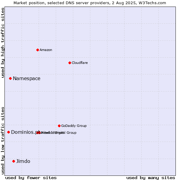 Market position of Jimdo vs. Namespace vs. Dominios.pt