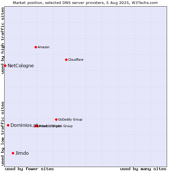 Market position of Jimdo vs. Dominios.pt vs. NetCologne