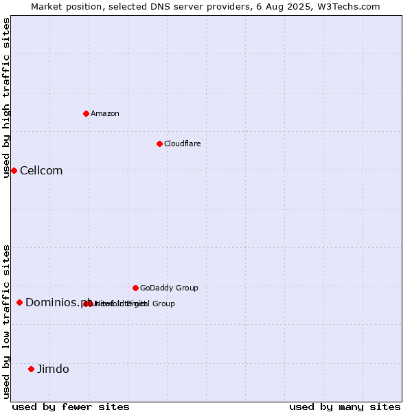 Market position of Jimdo vs. Dominios.pt vs. Cellcom
