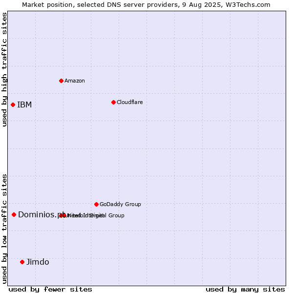 Market position of Jimdo vs. Dominios.pt vs. IBM