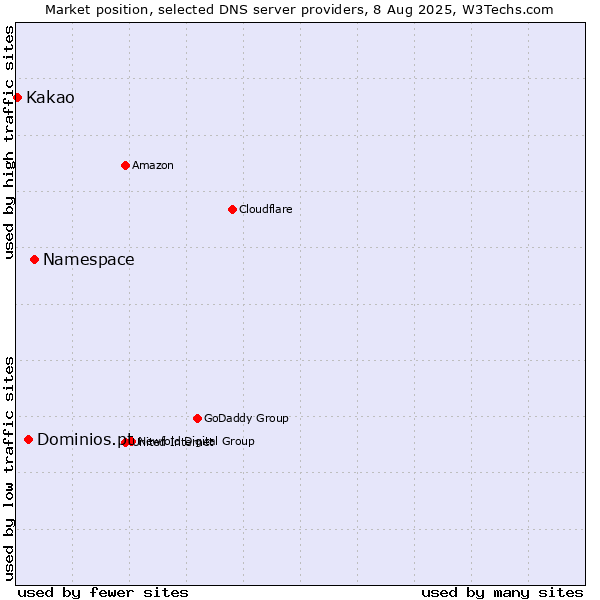 Market position of Namespace vs. Dominios.pt vs. Kakao