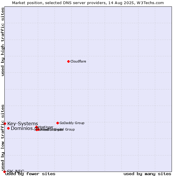 Market position of Dominios.pt vs. Key-Systems vs. SK-NIC