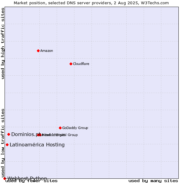 Market position of Dominios.pt vs. Latinoamérica Hosting vs. Webhost Python