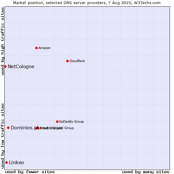 Market position of Dominios.pt vs. Linkeo vs. NetCologne