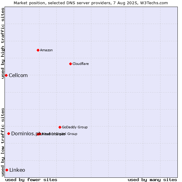Market position of Dominios.pt vs. Linkeo vs. Cellcom