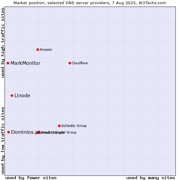 Market position of Linode vs. Dominios.pt vs. MarkMonitor
