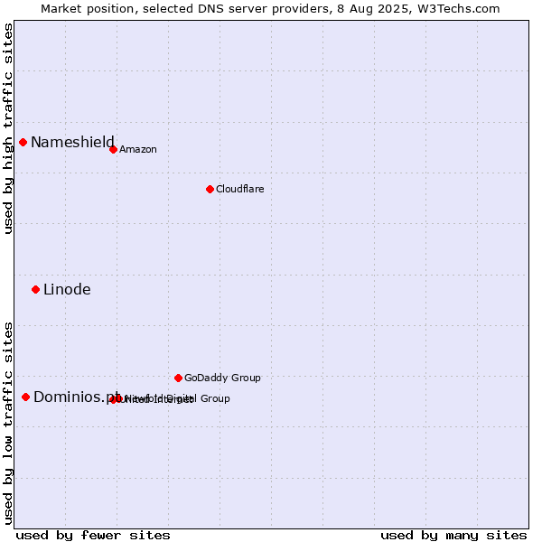 Market position of Linode vs. Dominios.pt vs. Nameshield