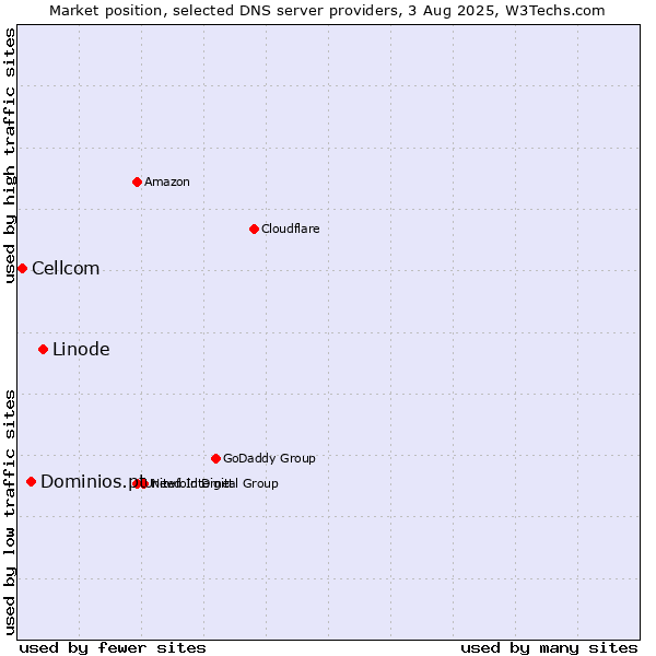Market position of Linode vs. Dominios.pt vs. Cellcom
