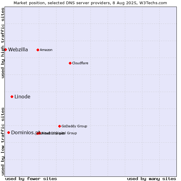 Market position of Linode vs. Dominios.pt vs. Webzilla