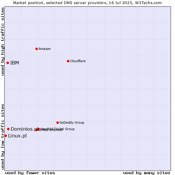 Market position of Dominios.pt vs. IBM vs. Linux.pl
