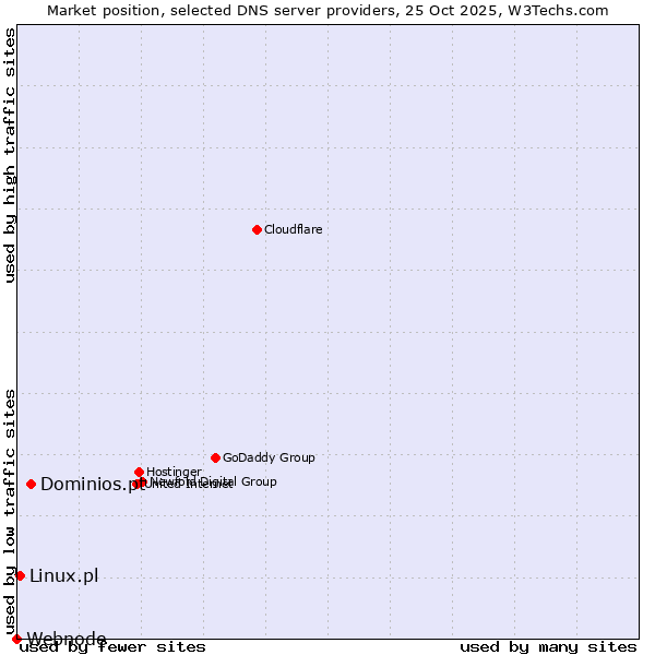 Market position of Dominios.pt vs. Linux.pl vs. Webnode