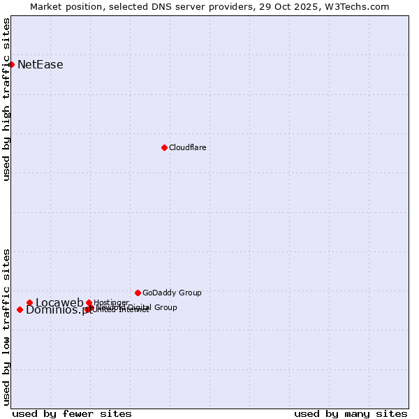 Market position of Locaweb vs. Dominios.pt vs. NetEase