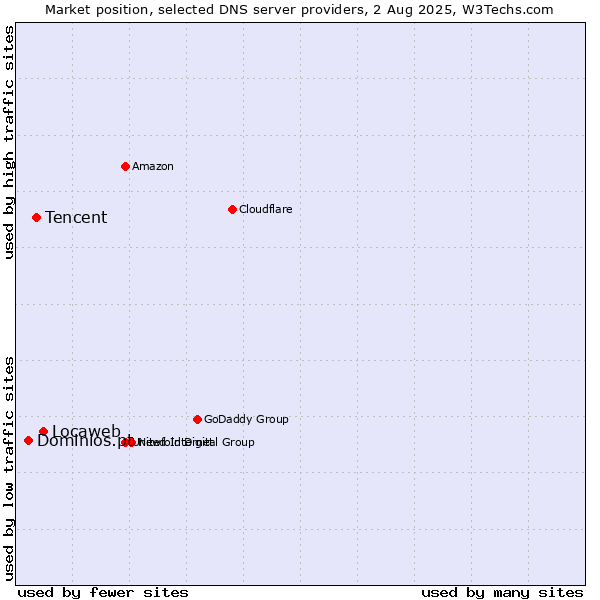 Market position of Locaweb vs. Tencent vs. Dominios.pt