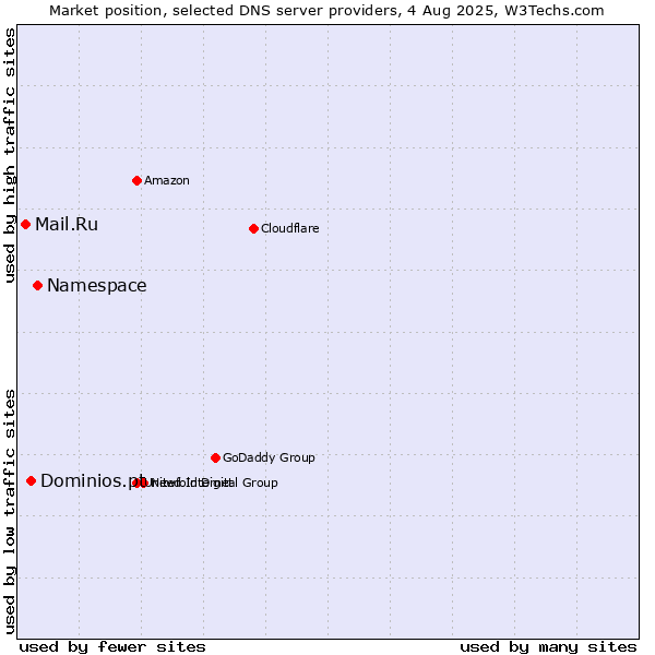 Market position of Namespace vs. Dominios.pt vs. Mail.Ru
