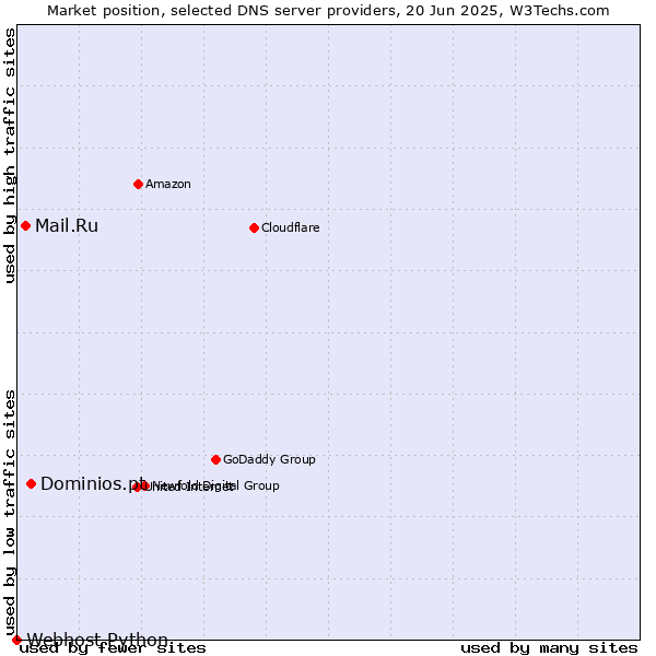 Market position of Dominios.pt vs. Mail.Ru vs. Webhost Python