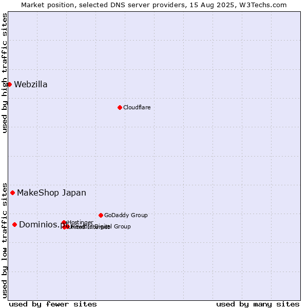 Market position of Dominios.pt vs. MakeShop Japan vs. Webzilla