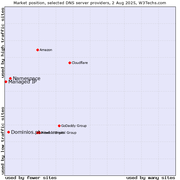 Market position of Namespace vs. Dominios.pt vs. Managed IP