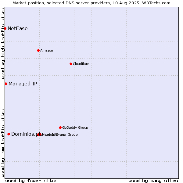Market position of Dominios.pt vs. Managed IP vs. NetEase