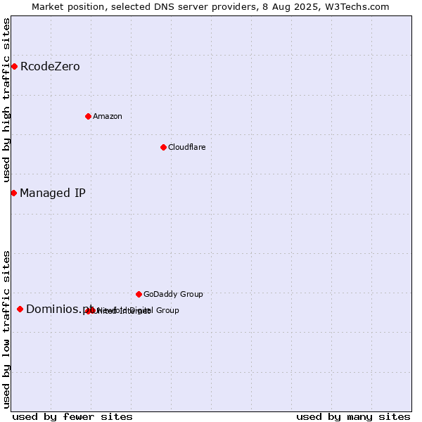 Market position of Dominios.pt vs. RcodeZero vs. Managed IP