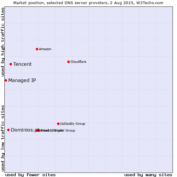 Market position of Tencent vs. Dominios.pt vs. Managed IP